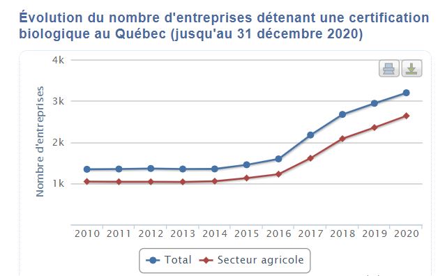 Number of Certified Organic Enterprises In Quebec 2020 (French)